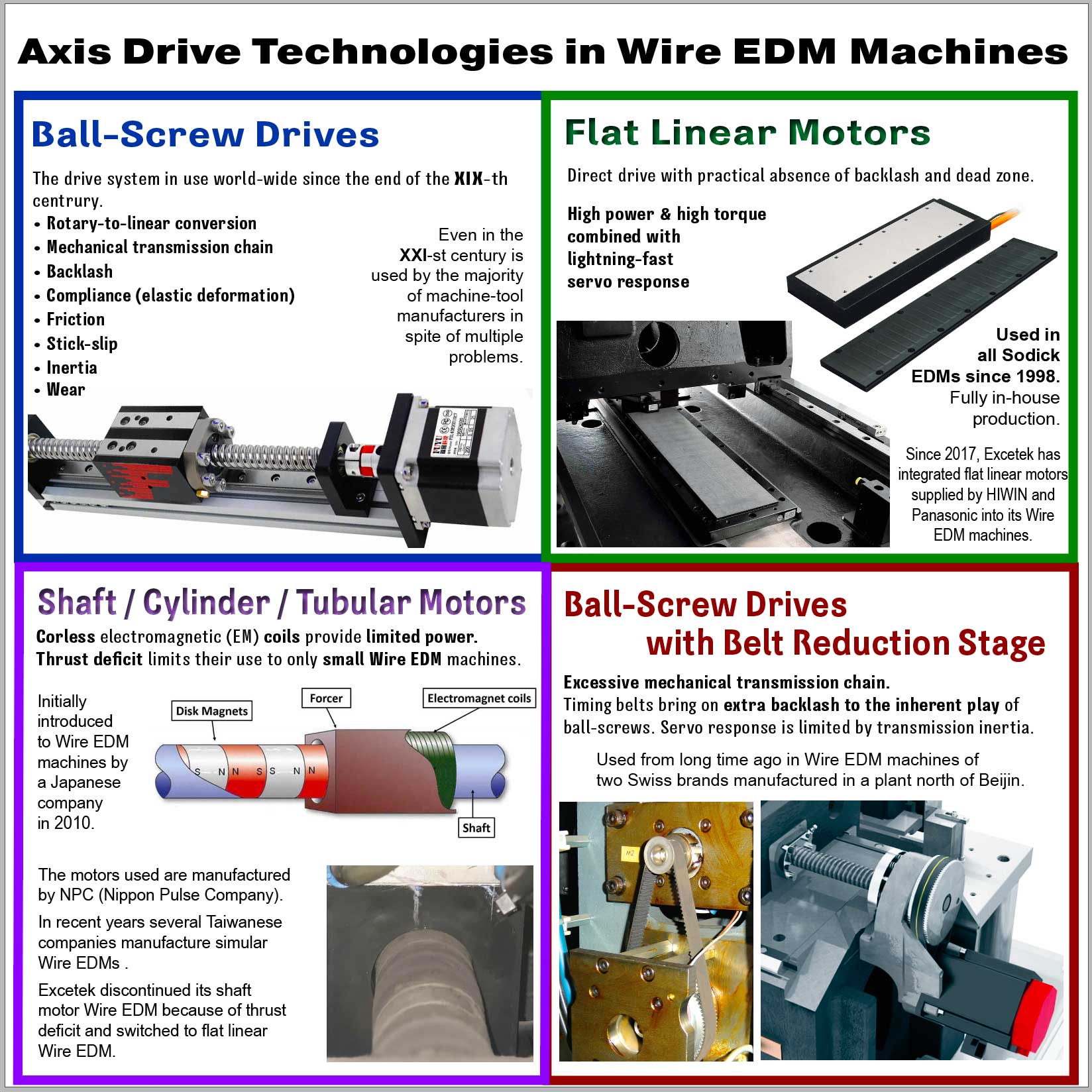 Axis Drive Technologies in Wire EDM Machines - comparison