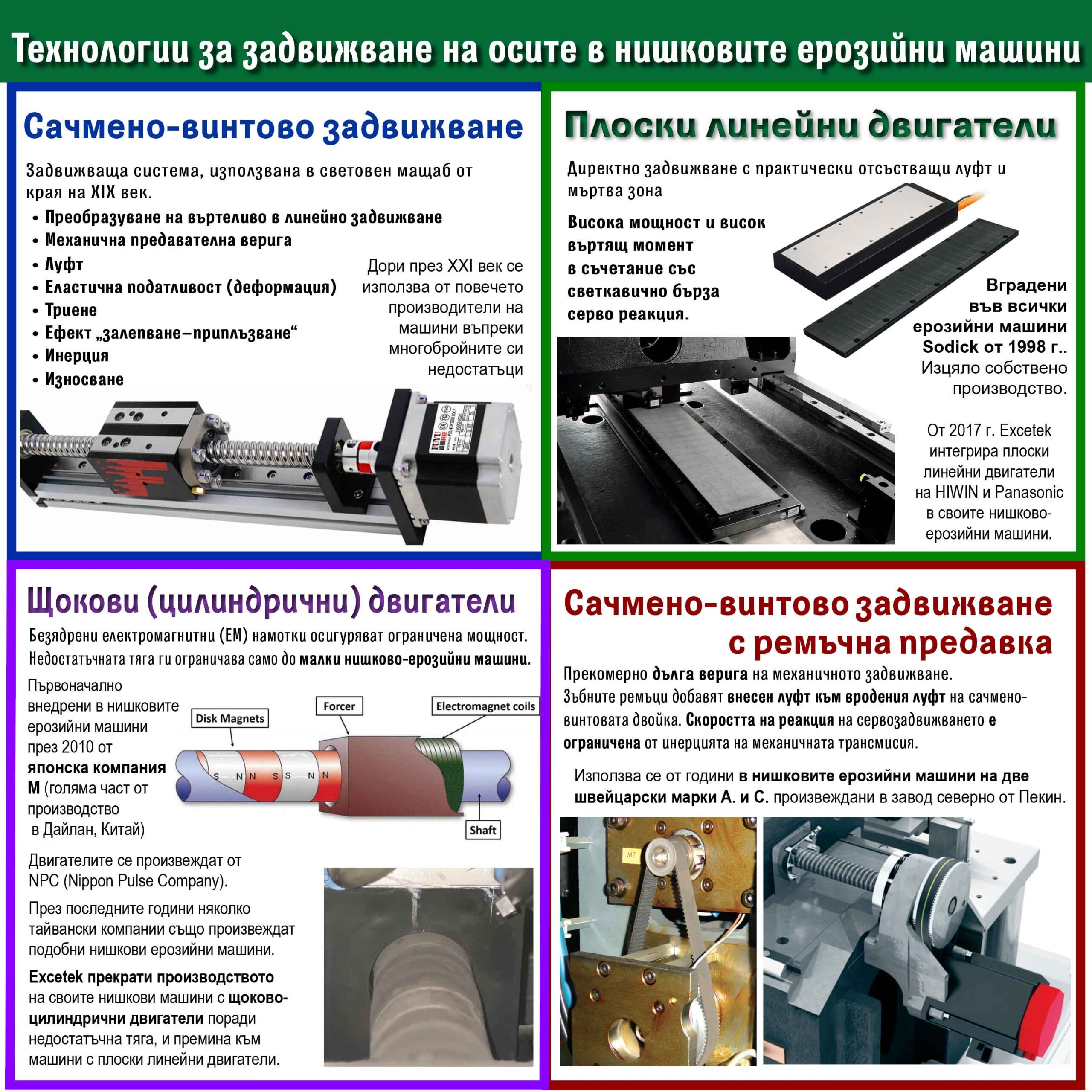 Технологии за задвижване на осите в нишковите ерозийни машини